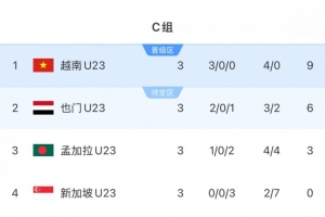 U23亞預(yù)賽C組越南9分小組第一晉級(jí)正賽，也門6分1凈勝球第二