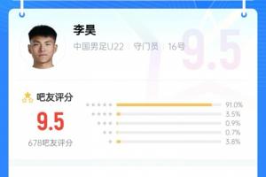 沒(méi)你真不行！李昊貢獻(xiàn)神撲力保球門(mén)不失，吧友給他打出9.5的高分