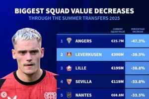 德轉(zhuǎn)列今夏身價(jià)下跌比例榜：法甲7隊(duì)，藥廠、塞維、萊比錫在列