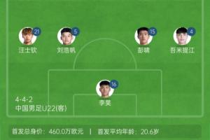 王鈺棟150萬！U22國足vs澳大利亞首發(fā)身價：460萬歐vs382萬歐