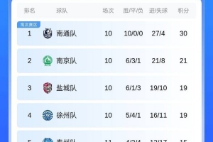 蘇超積分榜：淮安隊贏球升至第七 常州隊提前2輪無緣淘汰賽