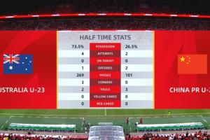 都沒機會！半場數(shù)據(jù)：兩隊合計0射正，U22國足控球率不足3成