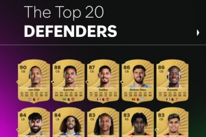 FC26英超評分top20后衛(wèi)：范迪克90分居首，阿森納雙中衛(wèi)二三位