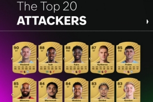 FC26官方英超攻擊手評(píng)分榜：哈蘭德90最高，伊薩克、薩卡88