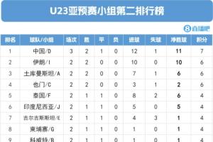 出線！U22國(guó)足7分11凈勝球鎖定成績(jī)最好小組第二，晉級(jí)U23亞洲杯