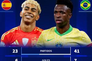 國(guó)家隊(duì)數(shù)據(jù)對(duì)比：亞馬爾23場(chǎng)6球12助1冠 維尼修斯41場(chǎng)7球6助0冠