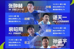 傳統(tǒng)校聯(lián)賽最佳陣容：張翀赫、諶天一、裴昭翔、孫進宇、李均鑄