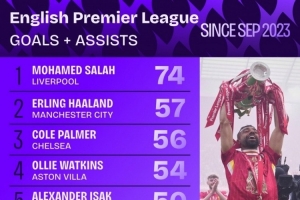 帕爾默加盟切爾西以來英超參與56球，同期僅少于薩拉赫、哈蘭德