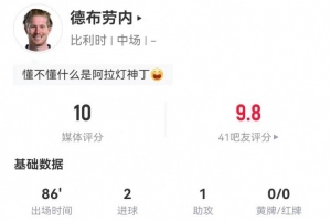 寶刀未老！德布勞內(nèi)本場(chǎng)2球1助攻+5關(guān)鍵傳球 22丟失球權(quán) 獲評(píng)10分