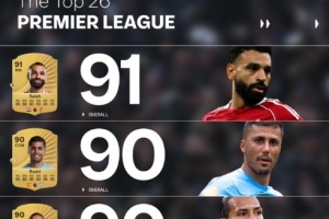 FC26英超評(píng)分前TOP26：薩拉赫91居首，羅德里、范迪克、哈蘭德90