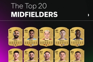 FC26官方英超中場(chǎng)評(píng)分榜：薩拉赫91居首，羅德里90、維爾茨89