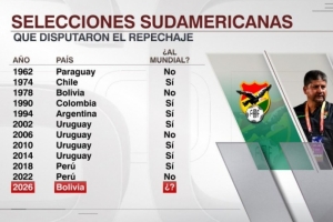 玻利維亞能否晉級(jí)？南美球隊(duì)11次參加附加賽7次出線