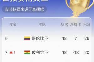 南美實(shí)時積分榜：玻利維亞半場1-0巴西 反超委內(nèi)瑞拉升至附加賽區(qū)