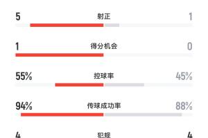 不愧是高原主場(chǎng)！玻利維亞半場(chǎng)15腳圍攻巴西，桑巴軍團(tuán)僅1射正