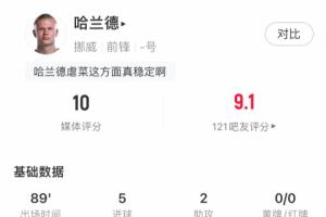 魔人布?xì)W！哈蘭德5射2傳造7球助球隊(duì)11-1摩爾多瓦，媒體評(píng)分10