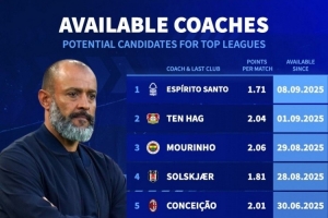 德轉(zhuǎn)盤點(diǎn)目前賦閑教練：穆里尼奧、滕哈赫、莫塔、哈維、努諾在列