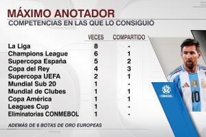 榮譽(yù)滿滿！38歲梅西加冕南美世預(yù)賽金靴，為生涯第30次最佳射手