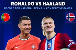 追得上嗎？德轉(zhuǎn)列國家隊進(jìn)球數(shù)：C羅169場119球，哈蘭德35場39球