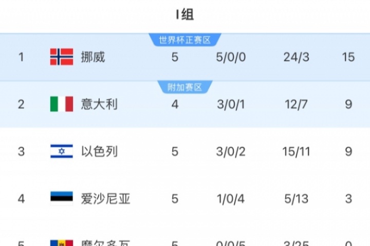 歐洲世預(yù)賽I組：挪威積15分領(lǐng)跑，意大利9分暫第二