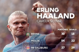 英超官方曬哈蘭德進(jìn)球分布：曼城149場127球，挪威隊(duì)45場48球