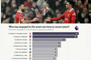 近7賽季英超二過一配合榜：前十5對利物浦球員，第1薩拉赫+阿諾德