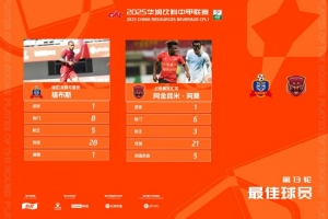 中甲官方：福布斯、阿金昆米-阿莫共同當選第13輪最佳球員