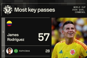 本屆南美世預(yù)賽關(guān)鍵傳球榜：J羅57次斷層居首，梅西25次第五