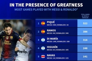 德轉(zhuǎn)列同梅羅共事最多場(chǎng)次榜：皮克、拉莫斯、迪馬利亞分列前三