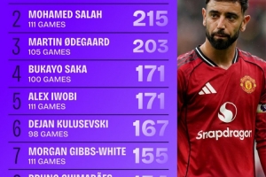 22/23賽季開(kāi)始英超運(yùn)動(dòng)戰(zhàn)創(chuàng)造機(jī)會(huì)榜：B費(fèi)243次第一，薩拉赫第二