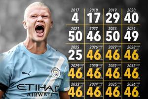 能做到嗎？25歲哈蘭德需2040年前每年進46球，才能達到生涯1000球