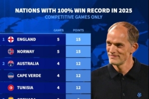 德轉(zhuǎn)列今年正式比賽全勝的代表隊：英格蘭隊、挪威隊5戰(zhàn)全勝