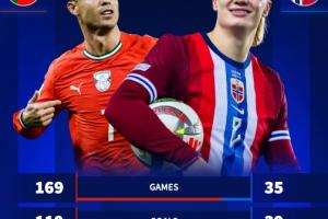 哈蘭德如何追上C羅國家隊進球紀錄？德轉(zhuǎn)：按目前的效率需要9年