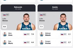 燃盡了！東契奇效率+場均得分/板/助/斷/帽六項數(shù)據(jù)皆為全隊最高