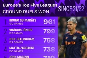 21-22賽季以來地面對抗成功榜：吉馬良斯、維尼修斯、貝林前三