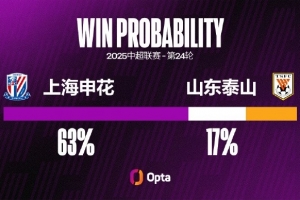 申花對泰山取得三連勝且都零封 這兩項數據都是對泰山最長的記錄