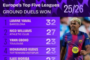 本賽季五大聯(lián)賽地面對(duì)抗成功榜：亞馬爾32次居首，尼科27次第二