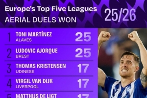 本賽季五大聯(lián)賽爭頂成功排名：范迪克、德里赫特17次并列第三