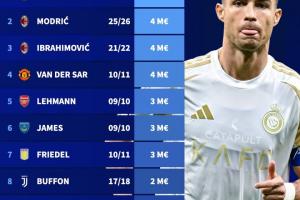 遙遙領(lǐng)先！歷史上40歲+球員身價(jià)：C羅1200萬歐第1，魔笛伊布400萬