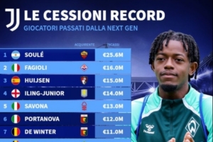 尤文青訓(xùn)賣人榜：蘇萊2560萬歐去羅馬居首，法喬利第二赫伊森第三