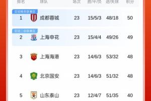 榜首易主or分差拉大？中超前四今天全部出戰(zhàn)，第1到第4只差2分