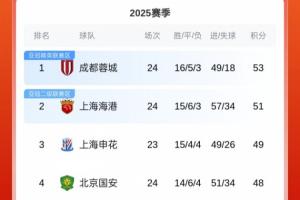 最新積分榜：蓉城53分，海港51分，國安48分