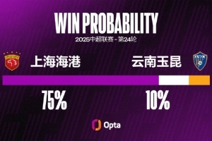 上海海港近八場聯(lián)賽未零封，追平他們在中超最長連續(xù)失球場次紀錄