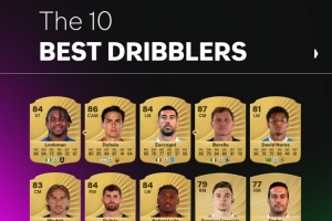 意甲FC26盤帶前10球員：盧克曼88居首，迪巴拉第二，米蘭3人在列