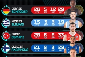 歐錦賽官推曬半決賽球員高光：施羅德26分5板12助 奧斯馬尼28+6