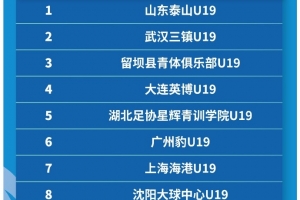 山東泰山成功衛(wèi)冕 第四屆中青賽男子大學(xué)年齡段U19最終排名???
