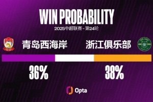 青島西海岸近兩場都失3球，他們唯一連續(xù)三場失球3+是去年四月