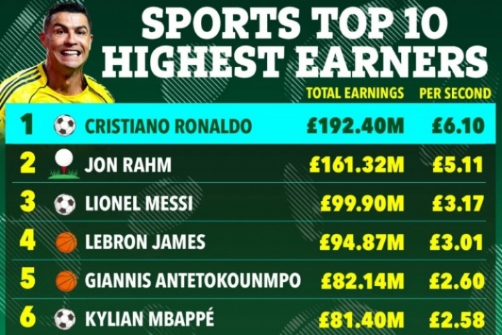英媒盤點(diǎn)去年體壇收入榜：C羅1.92億鎊第1，梅西第3詹姆斯第4