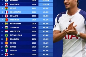 德轉(zhuǎn)盤點熱刺隊內(nèi)薪資榜：哈維-西蒙斯、羅梅羅最高，麥迪遜第三