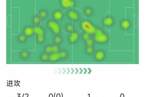 蘇維門迪本場(chǎng)數(shù)據(jù)：梅開二度，3射2正，1次關(guān)鍵傳球，評(píng)分9.2分