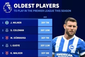 本賽季英超出場(chǎng)最年長(zhǎng)球員排行：米爾納39歲7個(gè)月最年長(zhǎng)